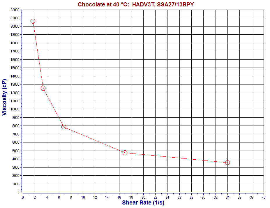 viscosity app chocolate figure 1