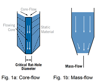 Core Mass Flow graph