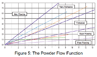 Powder Flow Function graph 30